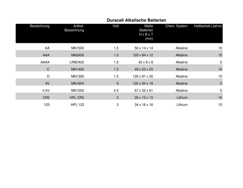 Datenblatt Duracell Batterien
